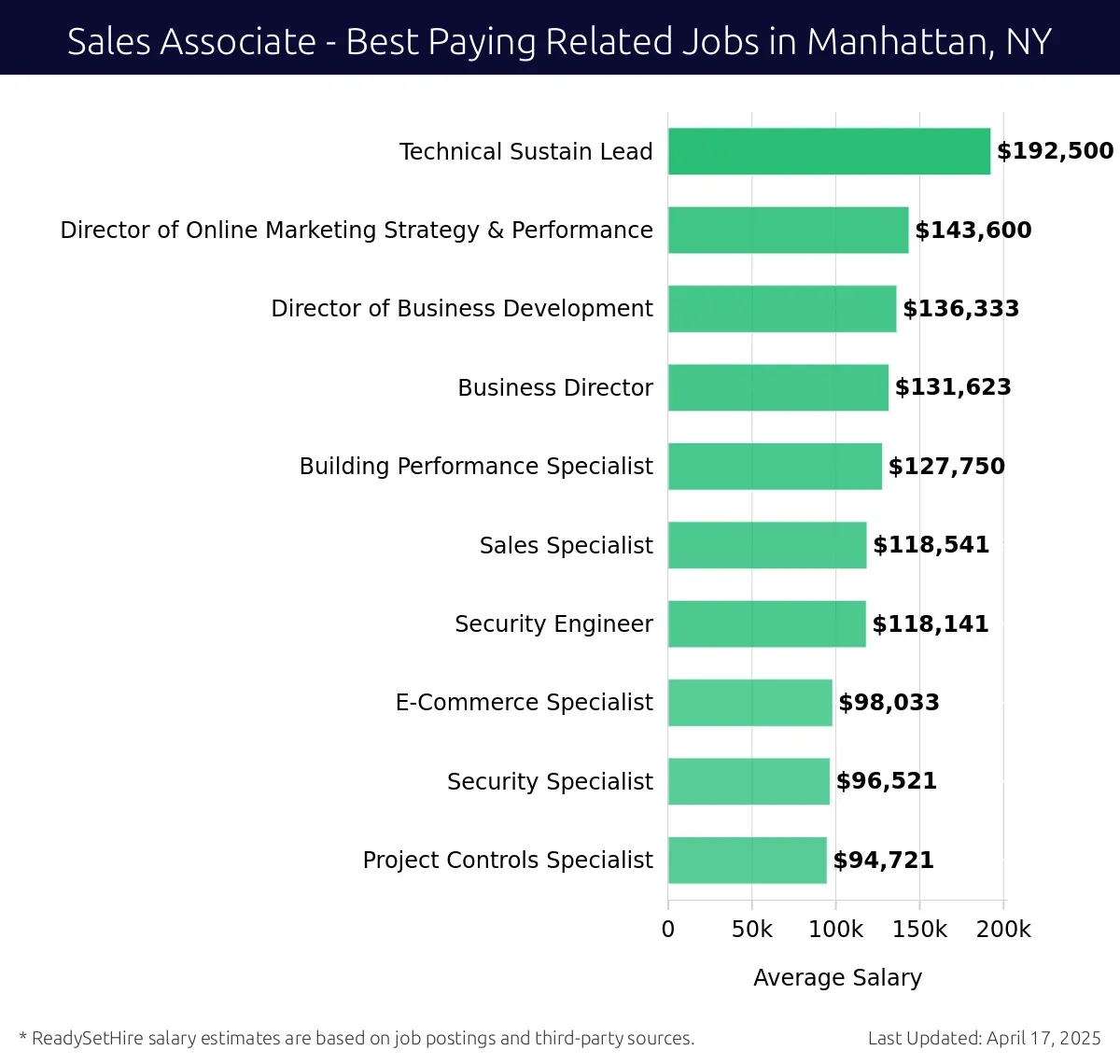 Graph displaying best paying related job salaries for Sales Associate jobs near Manhattan, NY, highlighting Technical Sustain Lead with the highest at $192,500 and Project Controls Specialist with the lowest at $94,721.