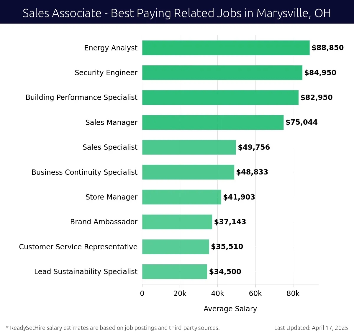 Graph displaying best paying related job salaries for Sales Associate jobs near Marysville, OH, highlighting Energy Analyst with the highest at $88,850 and Lead Sustainability Specialist with the lowest at $34,500.
