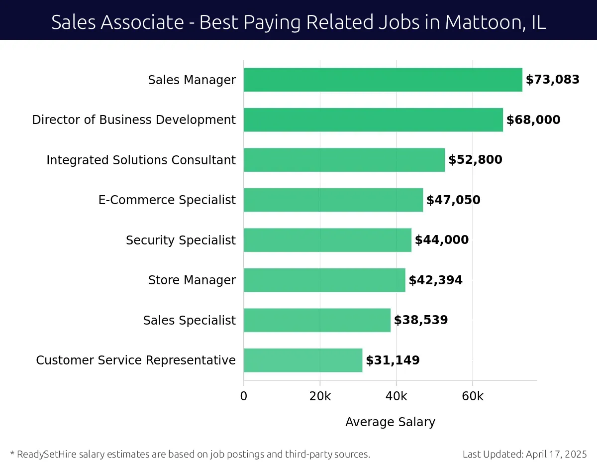 Graph displaying best paying related job salaries for Sales Associate jobs near Mattoon, IL, highlighting Sales Manager with the highest at $73,083 and Customer Service Representative with the lowest at $31,149.
