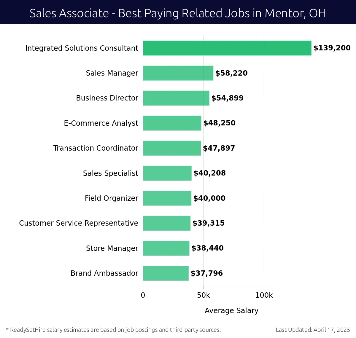 Graph displaying best paying related job salaries for Sales Associate jobs near Mentor, OH, highlighting Integrated Solutions Consultant with the highest at $139,200 and Brand Ambassador with the lowest at $37,796.