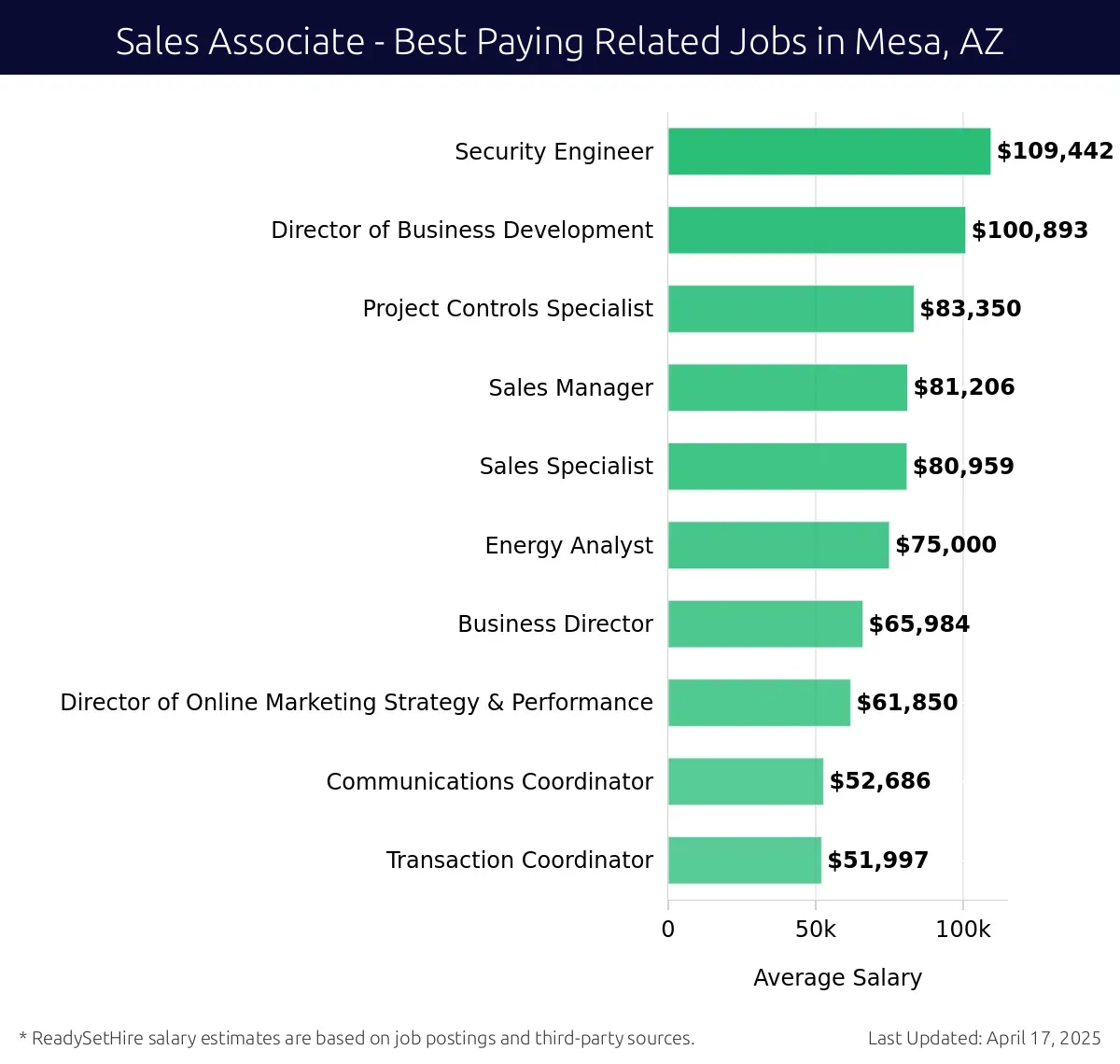 Graph displaying best paying related job salaries for Sales Associate jobs near Mesa, AZ, highlighting Security Engineer with the highest at $109,442 and Transaction Coordinator with the lowest at $51,997.