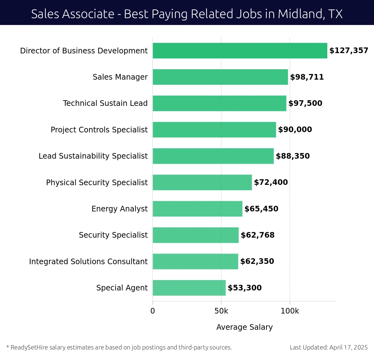 Graph displaying best paying related job salaries for Sales Associate jobs near Midland, TX, highlighting Director of Business Development with the highest at $127,357 and Special Agent with the lowest at $53,300.
