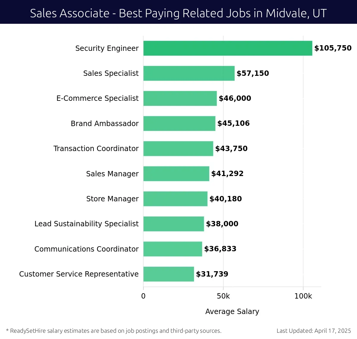 Graph displaying best paying related job salaries for Sales Associate jobs near Midvale, UT, highlighting Security Engineer with the highest at $105,750 and Customer Service Representative with the lowest at $31,739.