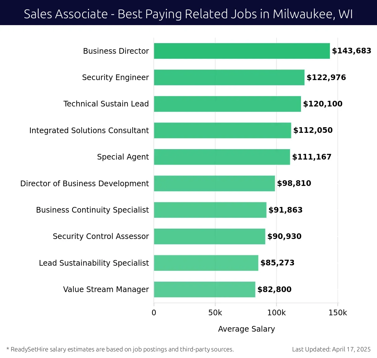 Graph displaying best paying related job salaries for Sales Associate jobs near Milwaukee, WI, highlighting Business Director with the highest at $143,683 and Value Stream Manager with the lowest at $82,800.