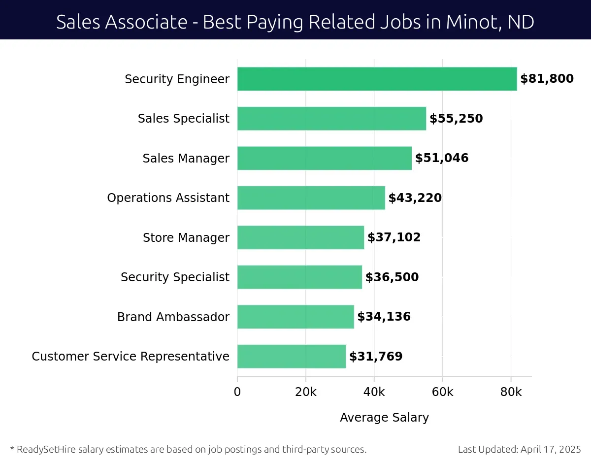 Graph displaying best paying related job salaries for Sales Associate jobs near Minot, ND, highlighting Security Engineer with the highest at $81,800 and Customer Service Representative with the lowest at $31,769.