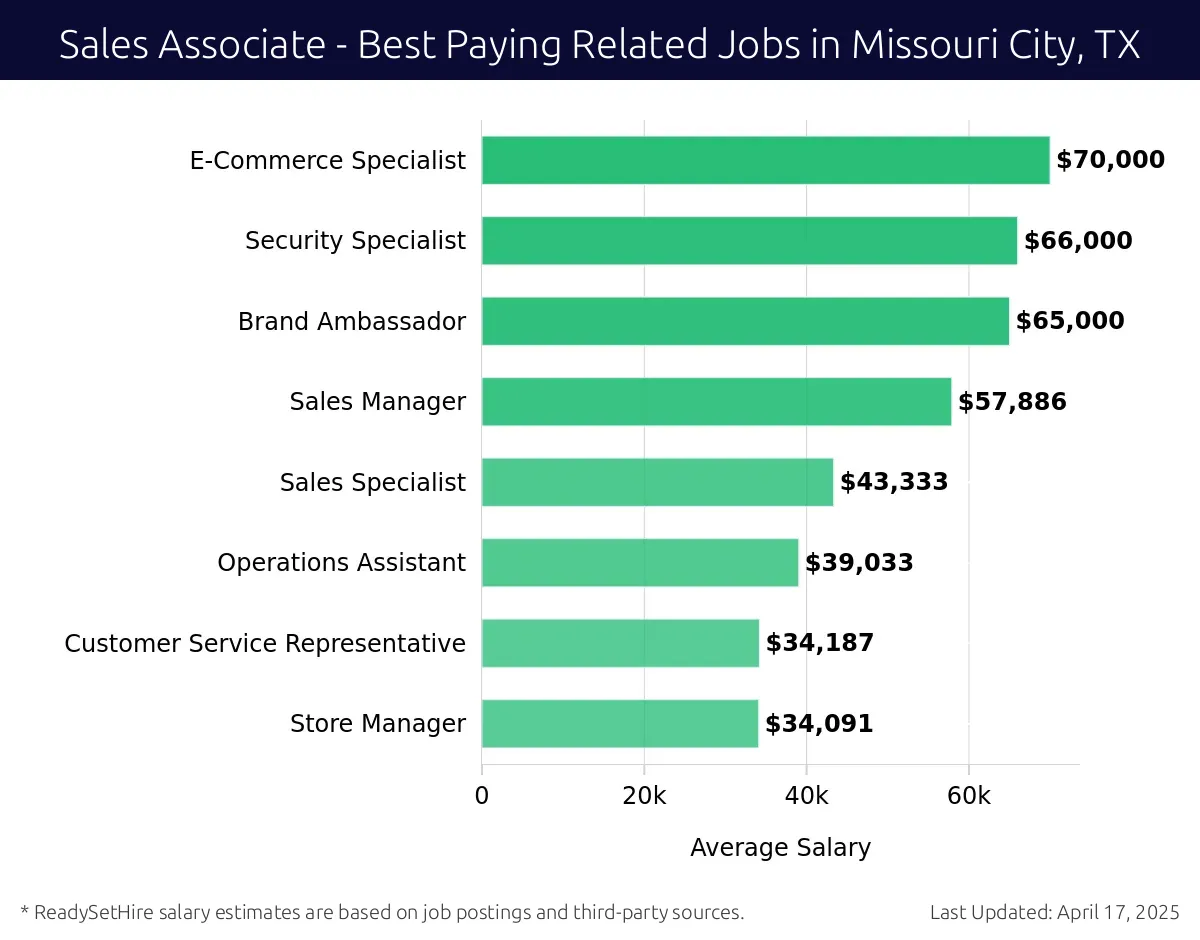 Graph displaying best paying related job salaries for Sales Associate jobs near Missouri City, TX, highlighting E-Commerce Specialist with the highest at $70,000 and Store Manager with the lowest at $34,091.