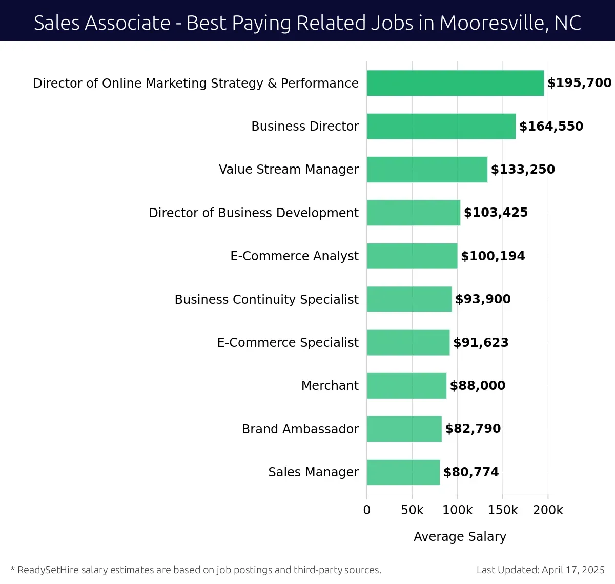 Graph displaying best paying related job salaries for Sales Associate jobs near Mooresville, NC, highlighting Director of Online Marketing Strategy & Performance with the highest at $195,700 and Sales Manager with the lowest at $80,774.