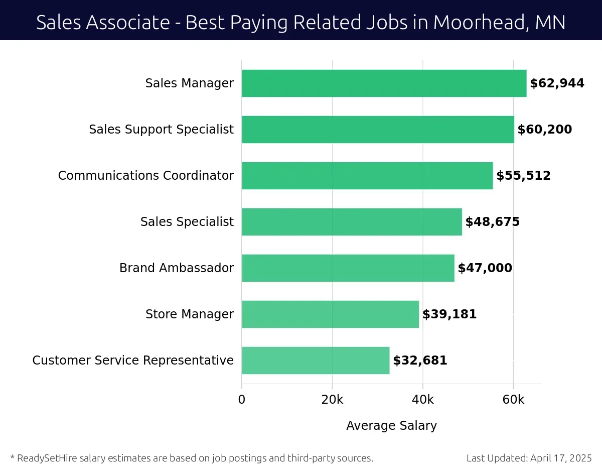 Graph displaying best paying related job salaries for Sales Associate jobs near Moorhead, MN, highlighting Sales Manager with the highest at $62,944 and Customer Service Representative with the lowest at $32,681.