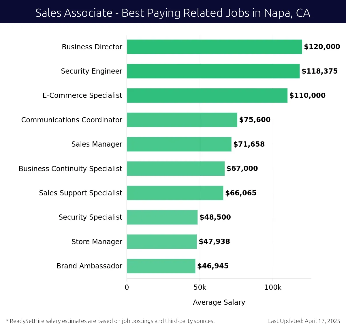 Graph displaying best paying related job salaries for Sales Associate jobs near Napa, CA, highlighting Business Director with the highest at $120,000 and Brand Ambassador with the lowest at $46,945.