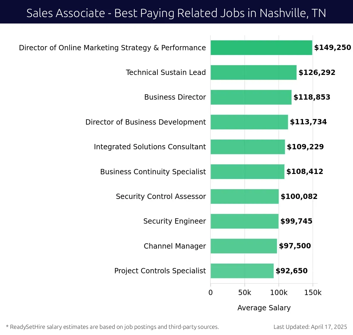Graph displaying best paying related job salaries for Sales Associate jobs near Nashville, TN, highlighting Director of Online Marketing Strategy & Performance with the highest at $149,250 and Project Controls Specialist with the lowest at $92,650.