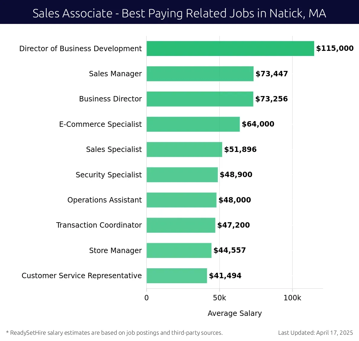 Graph displaying best paying related job salaries for Sales Associate jobs near Natick, MA, highlighting Director of Business Development with the highest at $115,000 and Customer Service Representative with the lowest at $41,494.