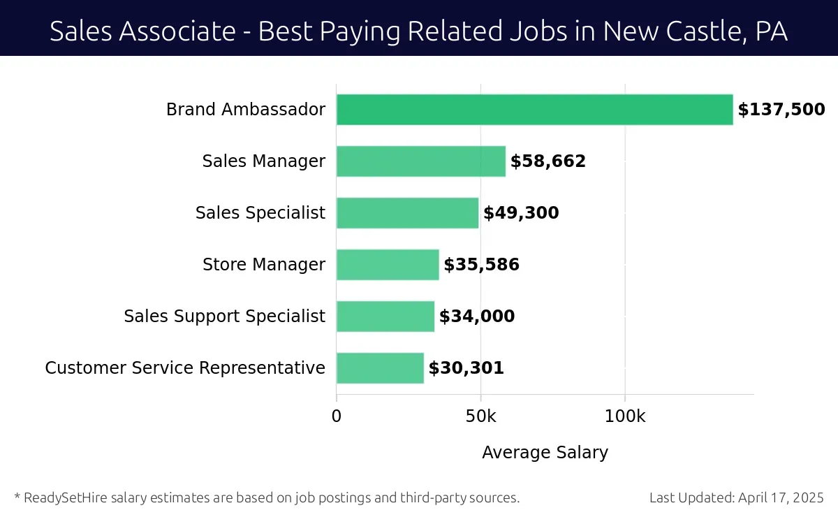 Graph displaying best paying related job salaries for Sales Associate jobs near New Castle, PA, highlighting Brand Ambassador with the highest at $137,500 and Customer Service Representative with the lowest at $30,301.