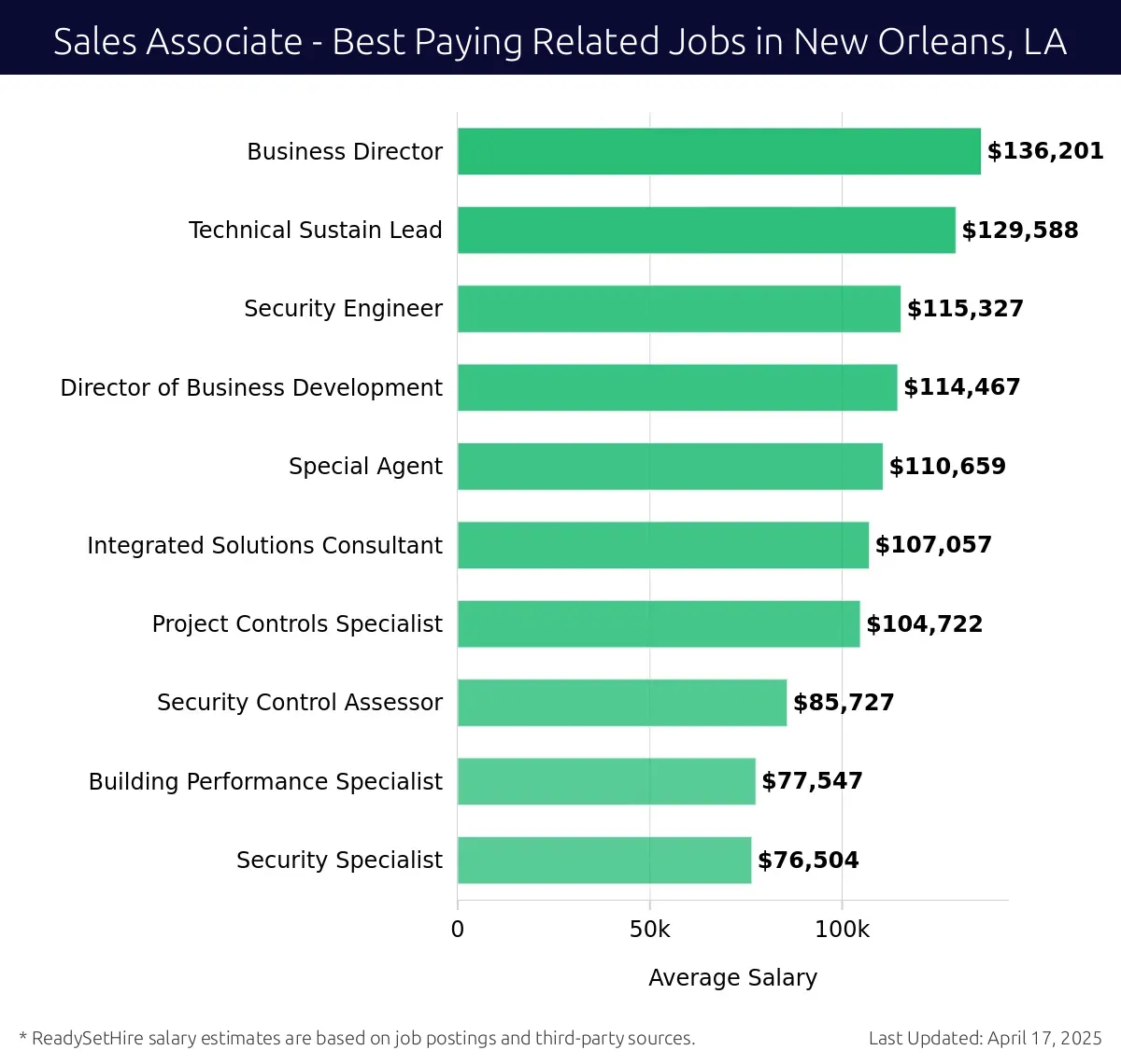 Graph displaying best paying related job salaries for Sales Associate jobs near New Orleans, LA, highlighting Business Director with the highest at $136,201 and Security Specialist with the lowest at $76,504.