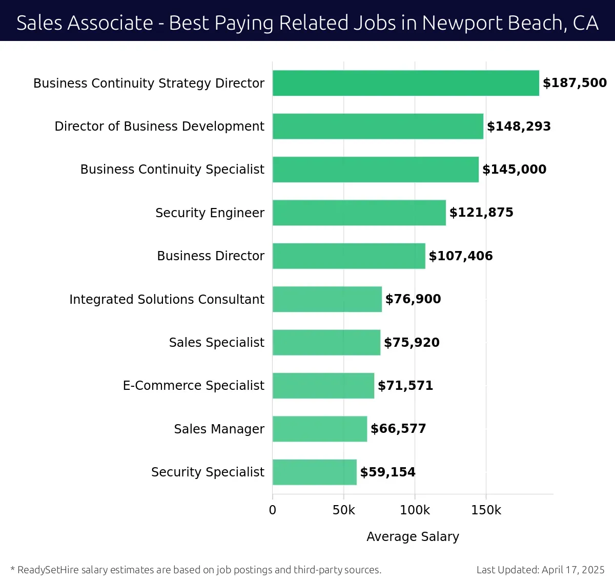 Graph displaying best paying related job salaries for Sales Associate jobs near Newport Beach, CA, highlighting Business Continuity Strategy Director with the highest at $187,500 and Security Specialist with the lowest at $59,154.