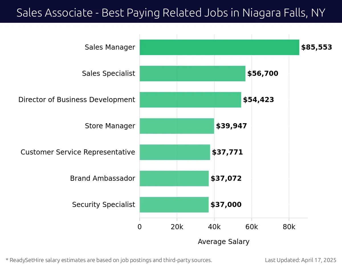 Graph displaying best paying related job salaries for Sales Associate jobs near Niagara Falls, NY, highlighting Sales Manager with the highest at $85,553 and Security Specialist with the lowest at $37,000.