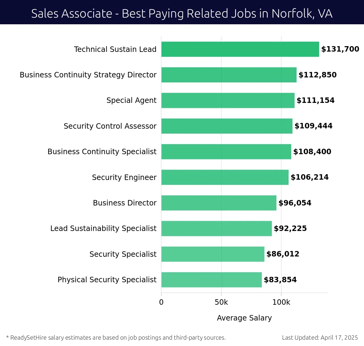 Graph displaying best paying related job salaries for Sales Associate jobs near Norfolk, VA, highlighting Technical Sustain Lead with the highest at $131,700 and Physical Security Specialist with the lowest at $83,854.