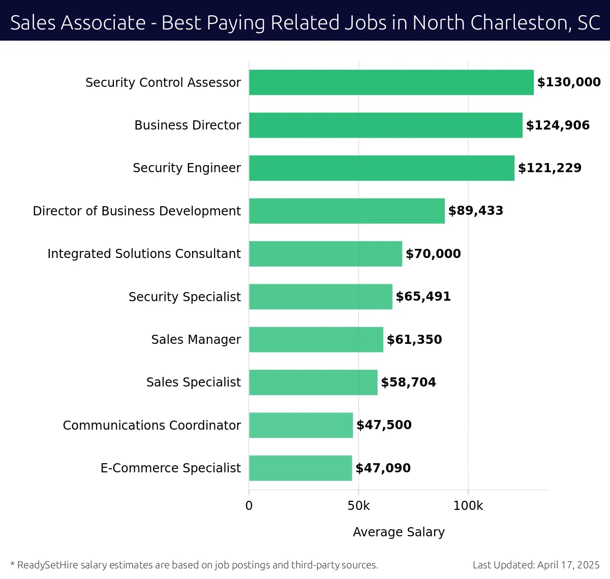 Graph displaying best paying related job salaries for Sales Associate jobs near North Charleston, SC, highlighting Security Control Assessor with the highest at $130,000 and E-Commerce Specialist with the lowest at $47,090.