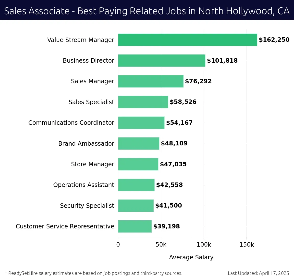 Graph displaying best paying related job salaries for Sales Associate jobs near North Hollywood, CA, highlighting Value Stream Manager with the highest at $162,250 and Customer Service Representative with the lowest at $39,198.