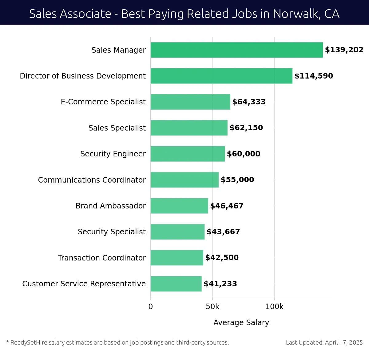 Graph displaying best paying related job salaries for Sales Associate jobs near Norwalk, CA, highlighting Sales Manager with the highest at $139,202 and Customer Service Representative with the lowest at $46,467.