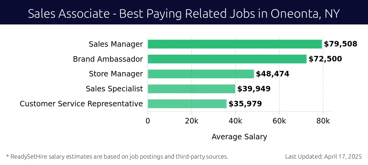 Graph displaying best paying related job salaries for Sales Associate jobs near Oneonta, NY, highlighting Sales Manager with the highest at $79,508 and Customer Service Representative with the lowest at $35,979.