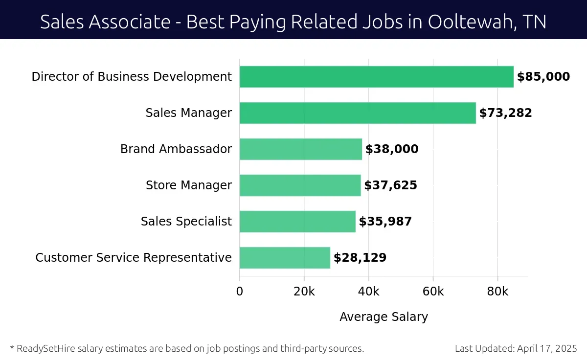 Graph displaying best paying related job salaries for Sales Associate jobs near Ooltewah, TN, highlighting Director of Business Development with the highest at $85,000 and Customer Service Representative with the lowest at $28,129.