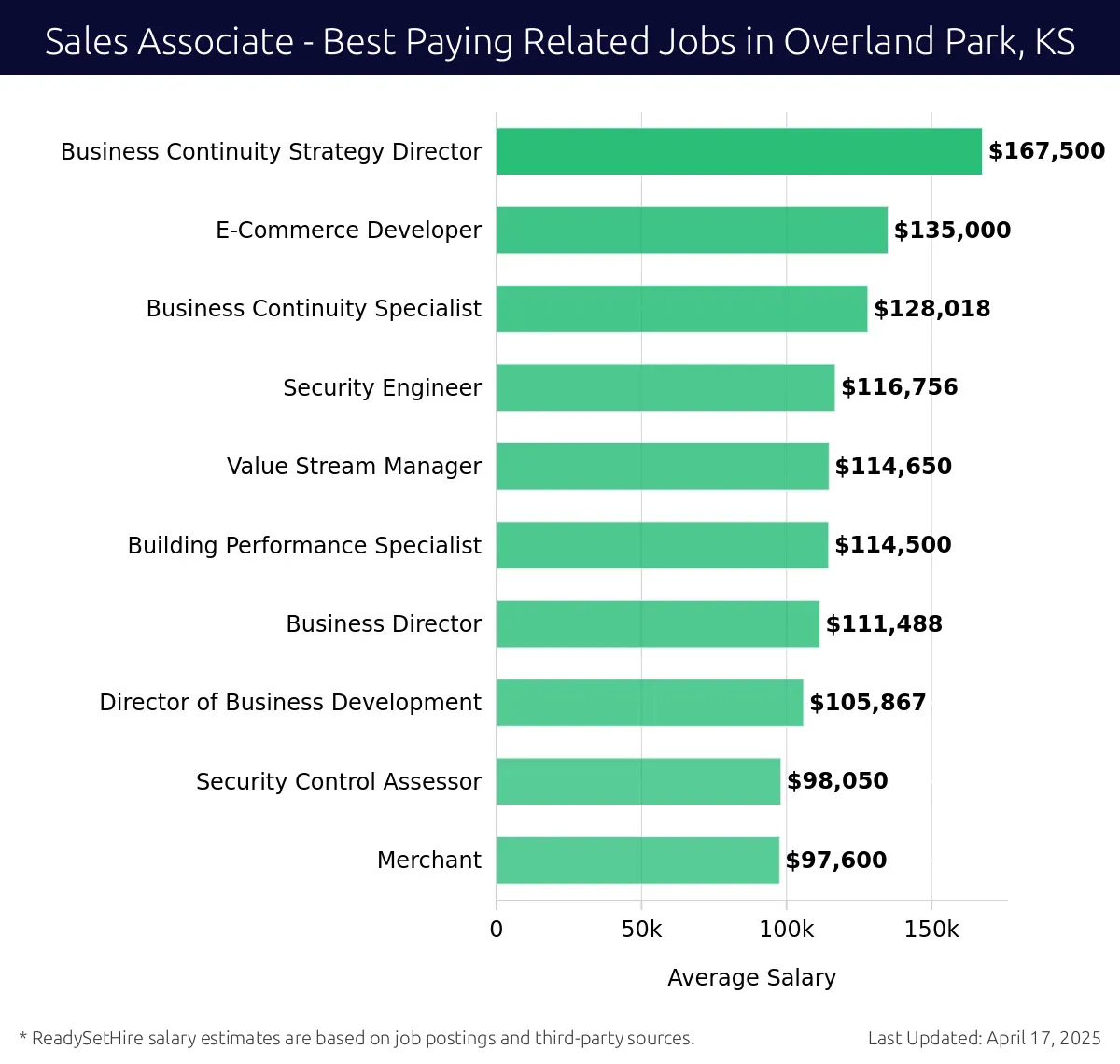 Graph displaying best paying related job salaries for Sales Associate jobs near Overland Park, KS, highlighting Business Continuity Strategy Director with the highest at $167,500 and Business Continuity Specialist with the lowest at $128,018.