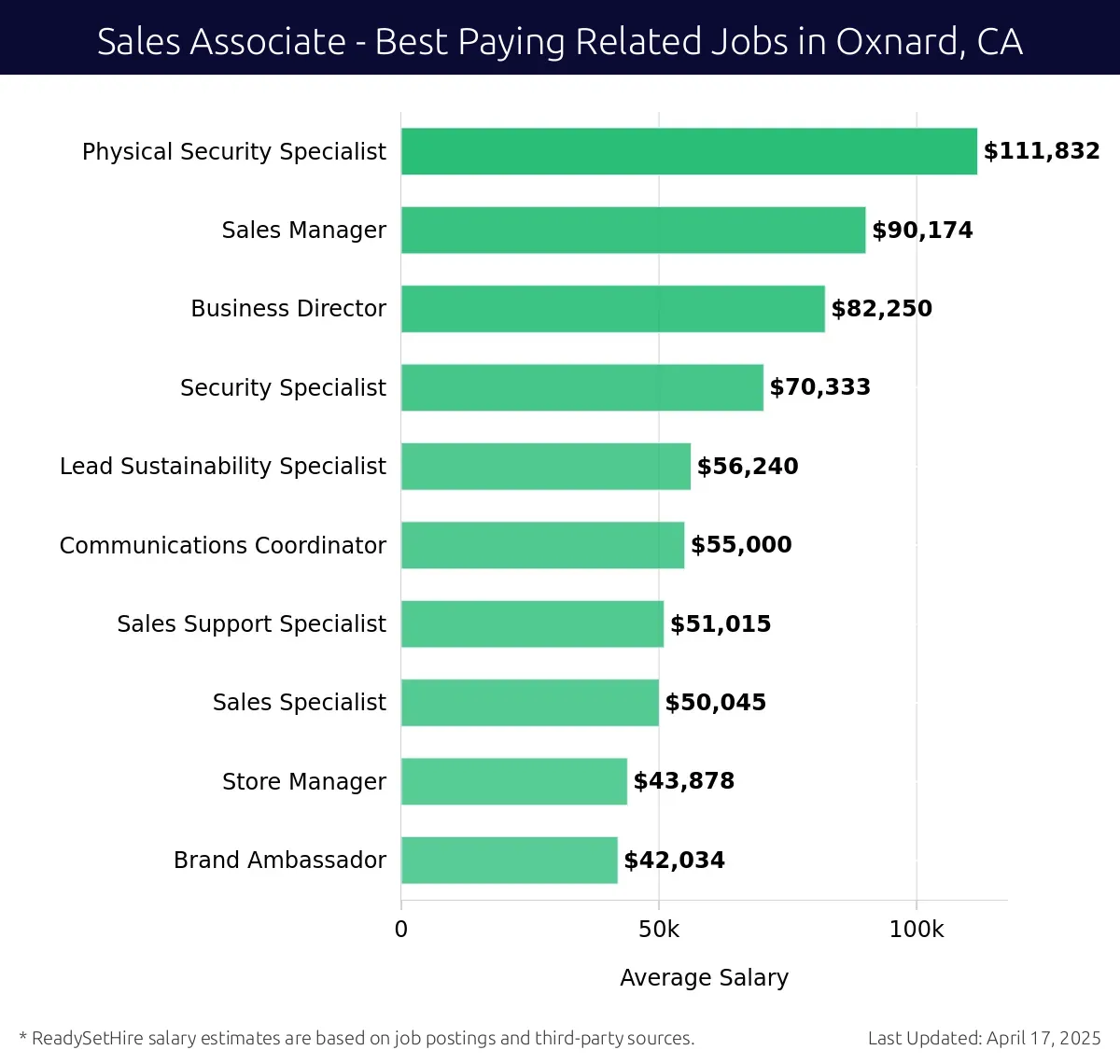 Graph displaying best paying related job salaries for Sales Associate jobs near Oxnard, CA, highlighting Physical Security Specialist with the highest at $111,832 and Brand Ambassador with the lowest at $42,034.