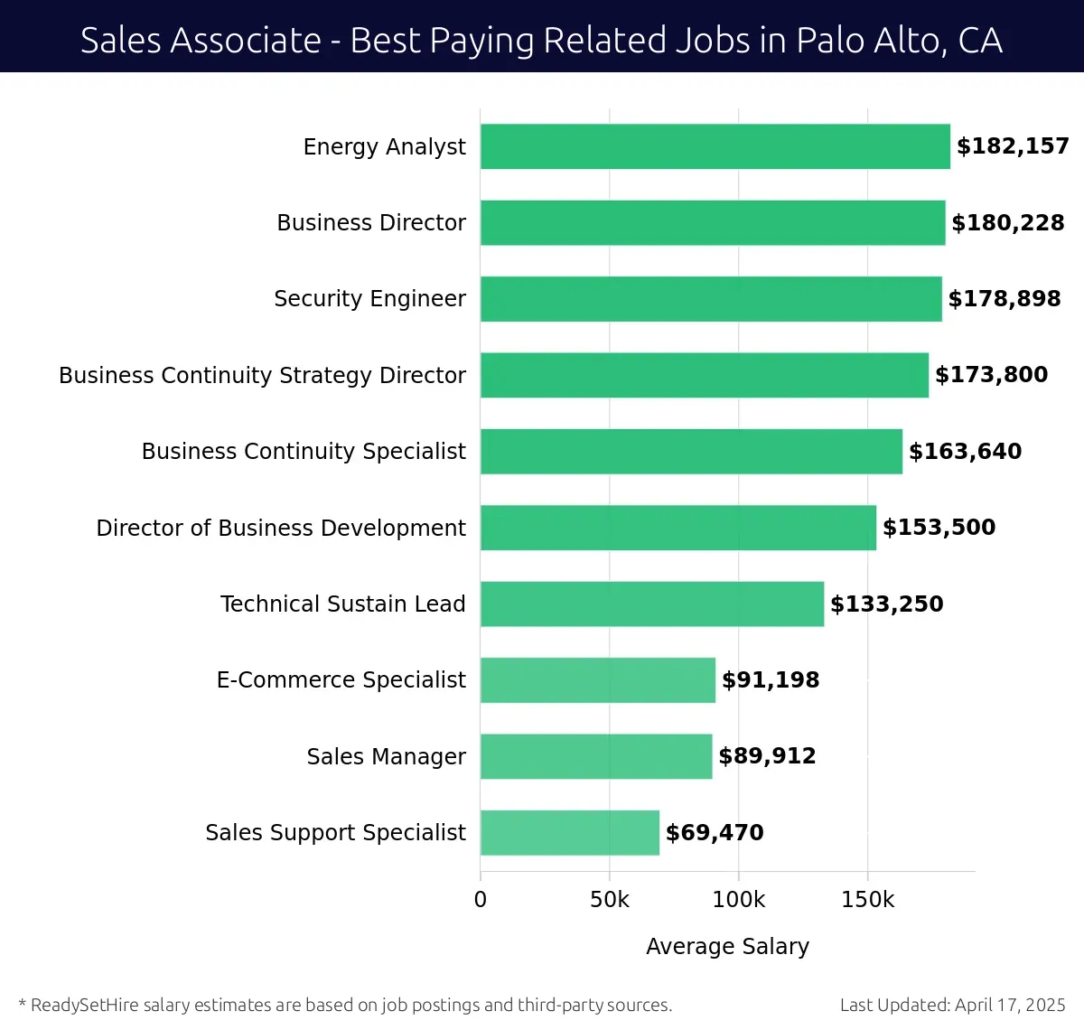 Graph displaying best paying related job salaries for Sales Associate jobs near Palo Alto, CA, highlighting Energy Analyst with the highest at $182,157 and Sales Support Specialist with the lowest at $69,470.