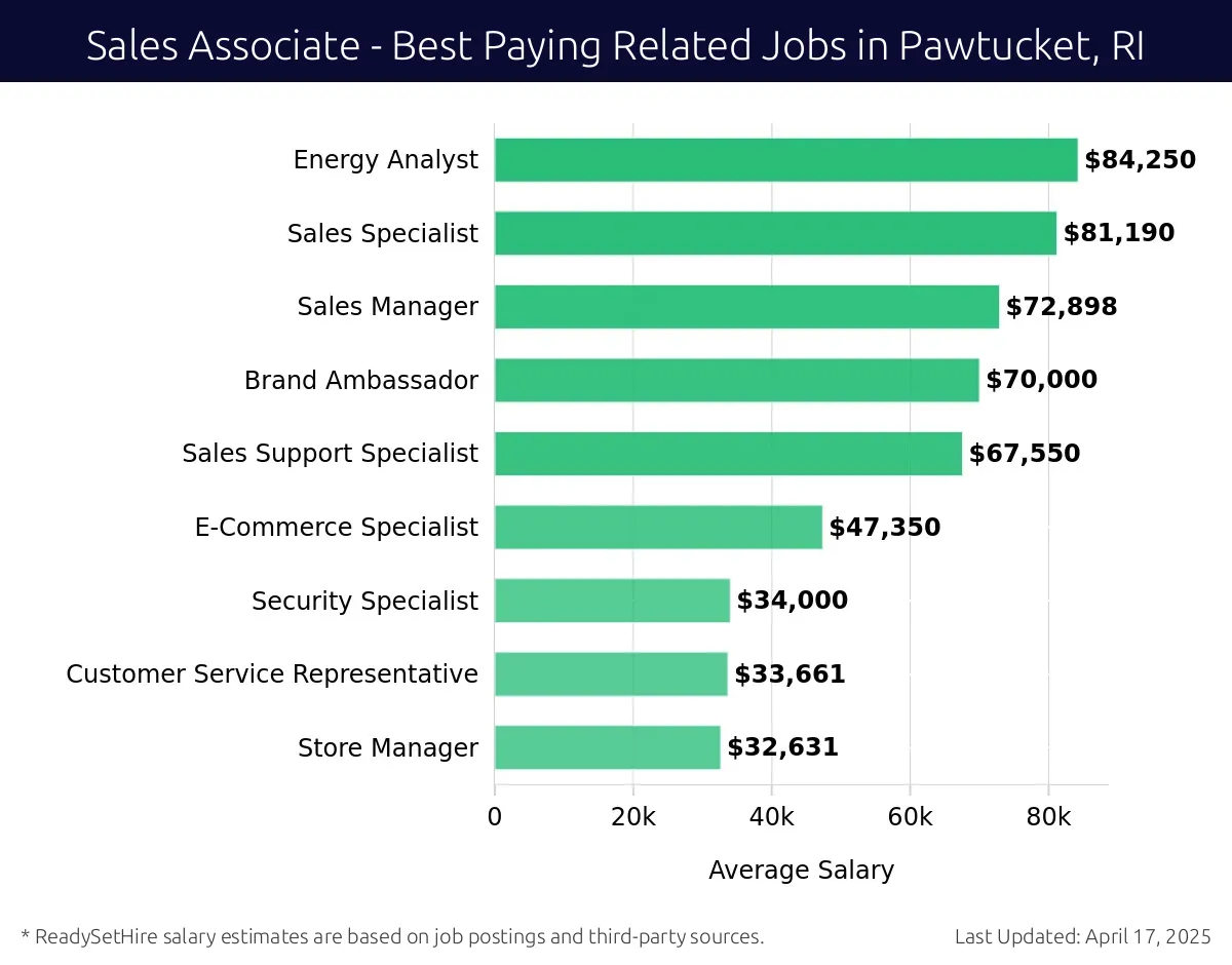 Graph displaying best paying related job salaries for Sales Associate jobs near Pawtucket, RI, highlighting Energy Analyst with the highest at $84,250 and Store Manager with the lowest at $32,631.