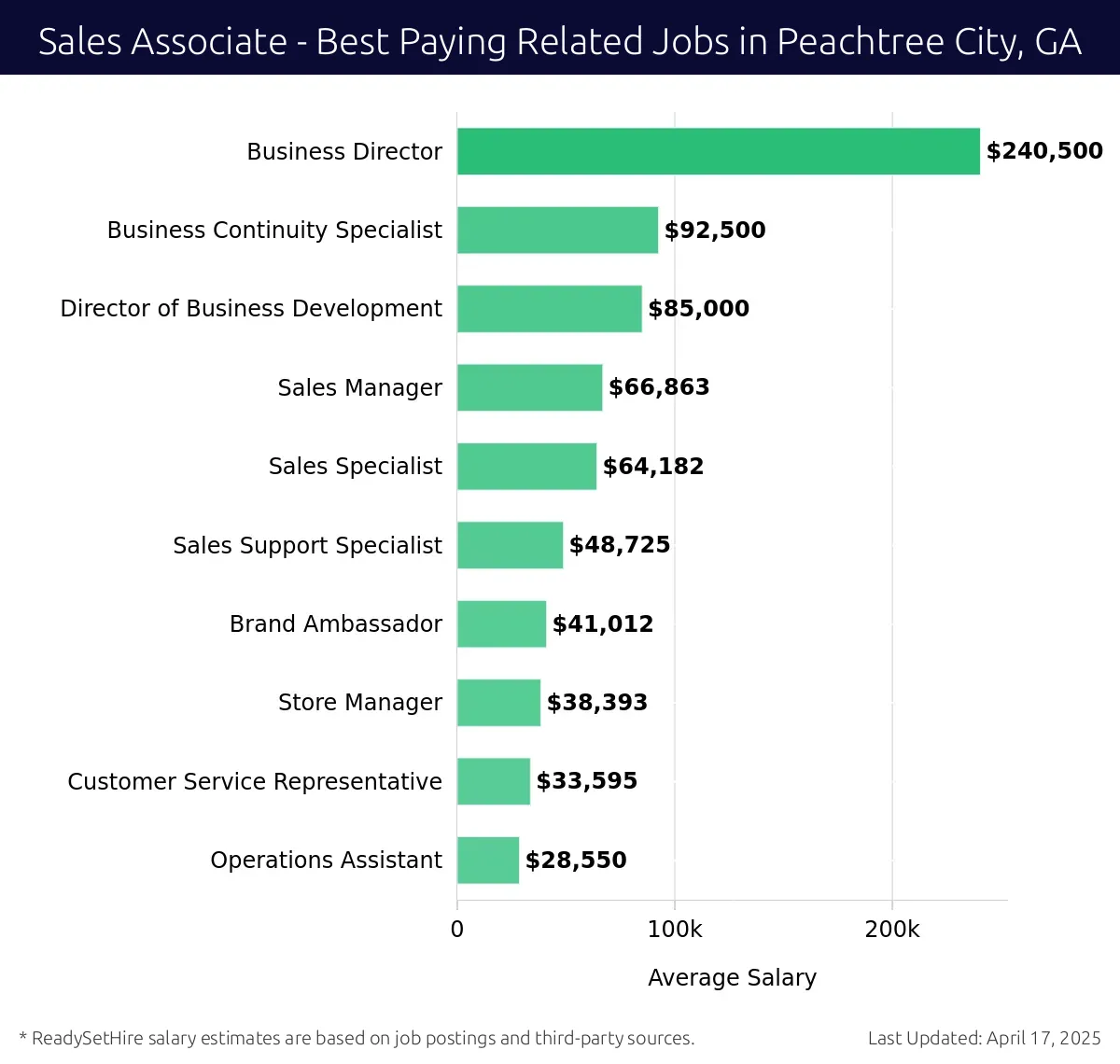 Graph displaying best paying related job salaries for Sales Associate jobs near Peachtree City, GA, highlighting Business Director with the highest at $240,500 and Operations Assistant with the lowest at $28,550.