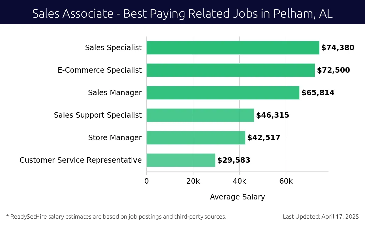 Graph displaying best paying related job salaries for Sales Associate jobs near Pelham, AL, highlighting Sales Specialist with the highest at $74,380 and Customer Service Representative with the lowest at $29,583.