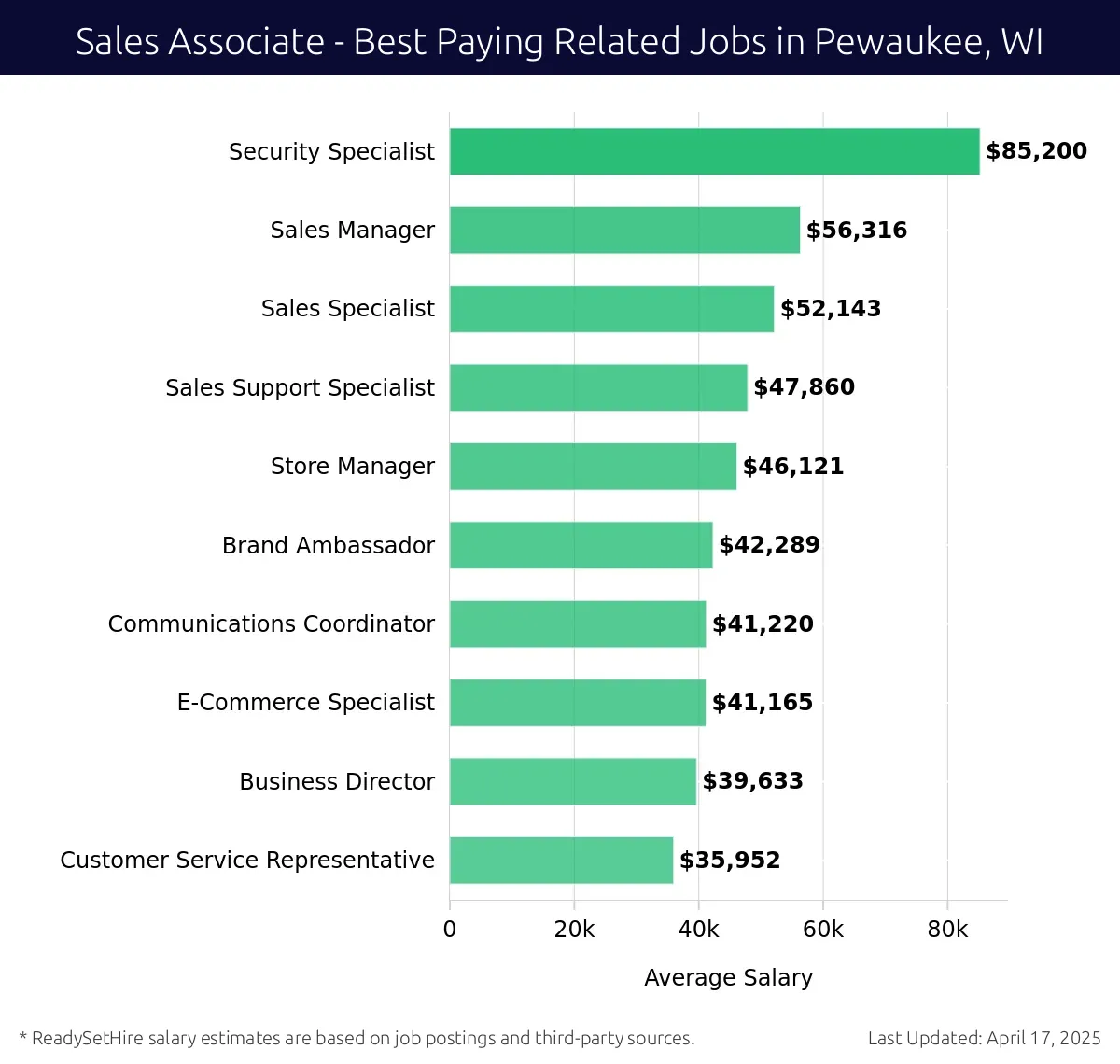 Graph displaying best paying related job salaries for Sales Associate jobs near Pewaukee, WI, highlighting Security Specialist with the highest at $85,200 and Customer Service Representative with the lowest at $35,952.