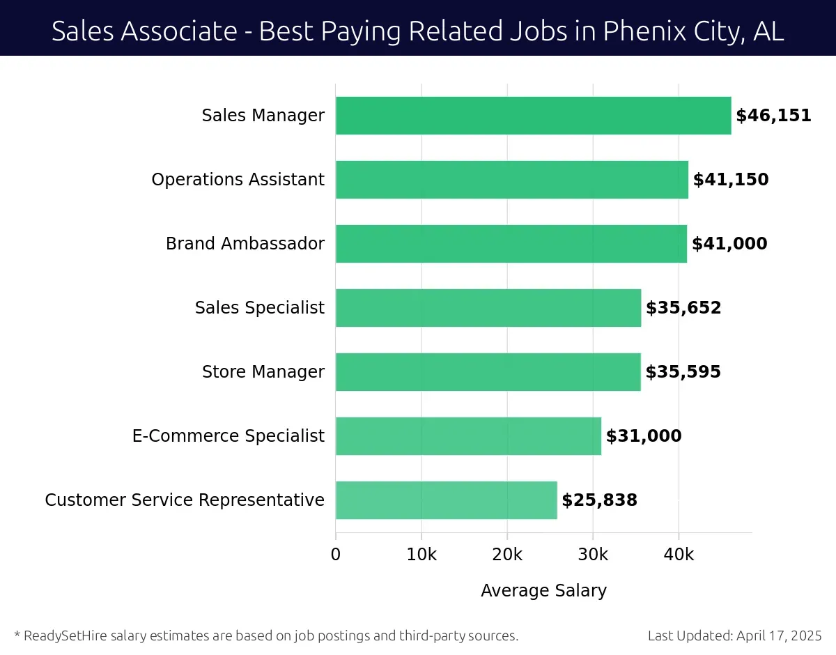 Graph displaying best paying related job salaries for Sales Associate jobs near Phenix City, AL, highlighting Sales Manager with the highest at $46,151 and Customer Service Representative with the lowest at $25,838.