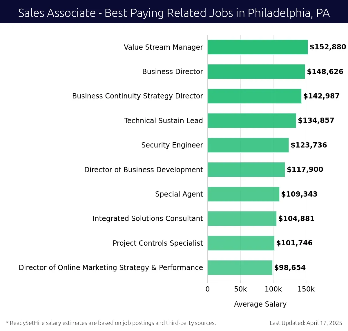 Graph displaying best paying related job salaries for Sales Associate jobs near Philadelphia, PA, highlighting Value Stream Manager with the highest at $152,880 and Director of Online Marketing Strategy & Performance with the lowest at $98,654.