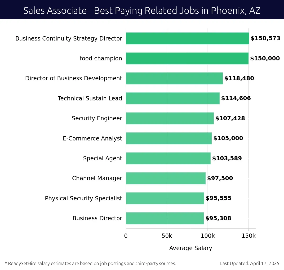 Graph displaying best paying related job salaries for Sales Associate jobs near Phoenix, AZ, highlighting Business Continuity Strategy Director with the highest at $150,573 and Physical Security Specialist with the lowest at $107,428.
