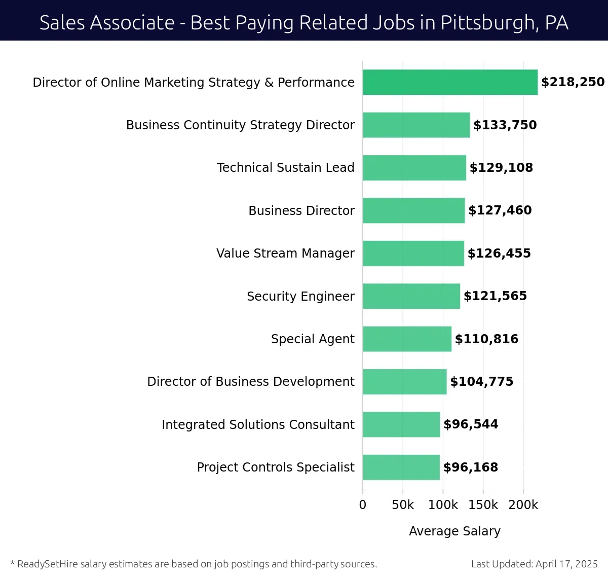 Graph displaying best paying related job salaries for Sales Associate jobs near Pittsburgh, PA, highlighting Director of Online Marketing Strategy & Performance with the highest at $218,250 and Project Controls Specialist with the lowest at $96,168.