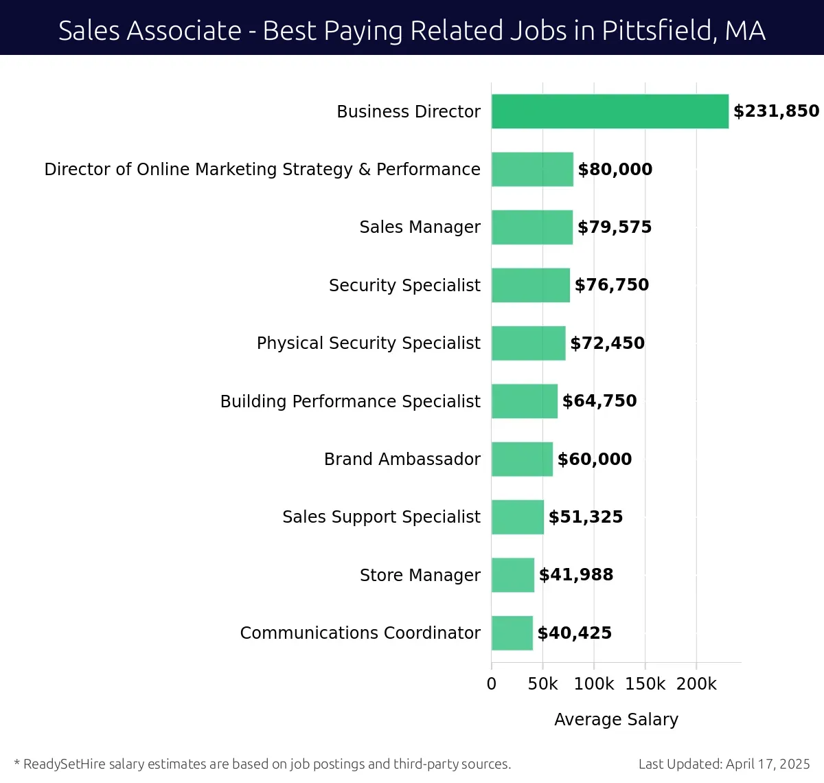 Graph displaying best paying related job salaries for Sales Associate jobs near Pittsfield, MA, highlighting Business Director with the highest at $231,850 and Communications Coordinator with the lowest at $40,425.