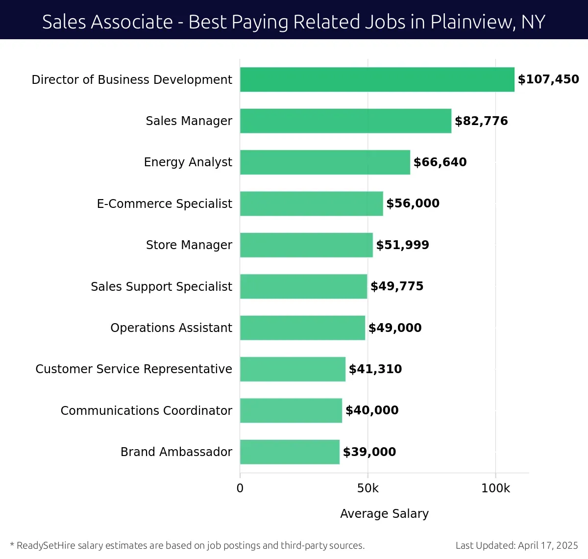 Graph displaying best paying related job salaries for Sales Associate jobs near Plainview, NY, highlighting Director of Business Development with the highest at $107,450 and Brand Ambassador with the lowest at $39,000.