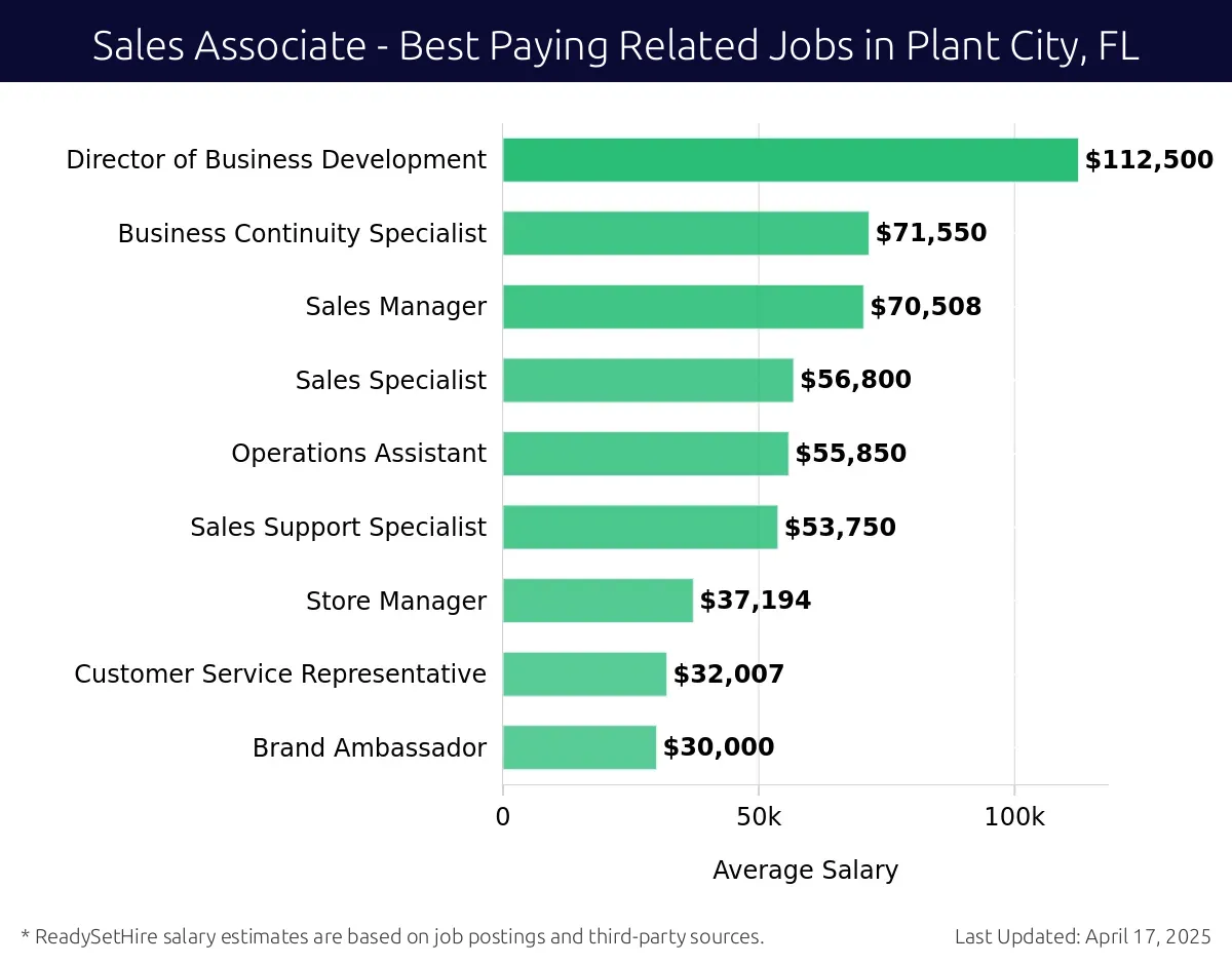Graph displaying best paying related job salaries for Sales Associate jobs near Plant City, FL, highlighting Director of Business Development with the highest at $112,500 and Brand Ambassador with the lowest at $30,000.