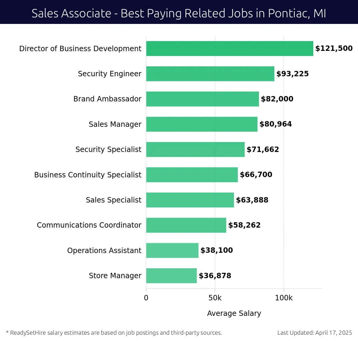 Graph displaying best paying related job salaries for Sales Associate jobs near Pontiac, MI, highlighting Director of Business Development with the highest at $121,500 and Store Manager with the lowest at $36,878.