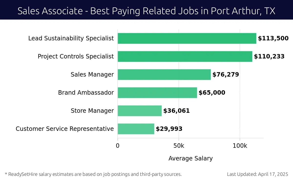 Graph displaying best paying related job salaries for Sales Associate jobs near Port Arthur, TX, highlighting Lead Sustainability Specialist with the highest at $113,500 and Customer Service Representative with the lowest at $29,993.