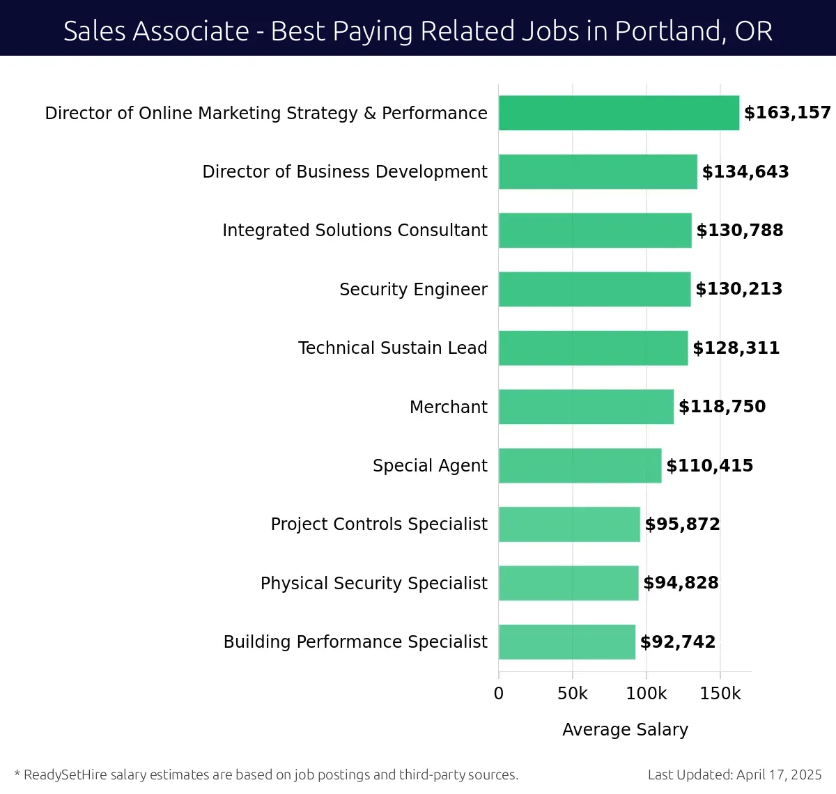 Graph displaying best paying related job salaries for Sales Associate jobs near Portland, OR, highlighting Director of Online Marketing Strategy & Performance with the highest at $163,157 and Building Performance Specialist with the lowest at $92,742.