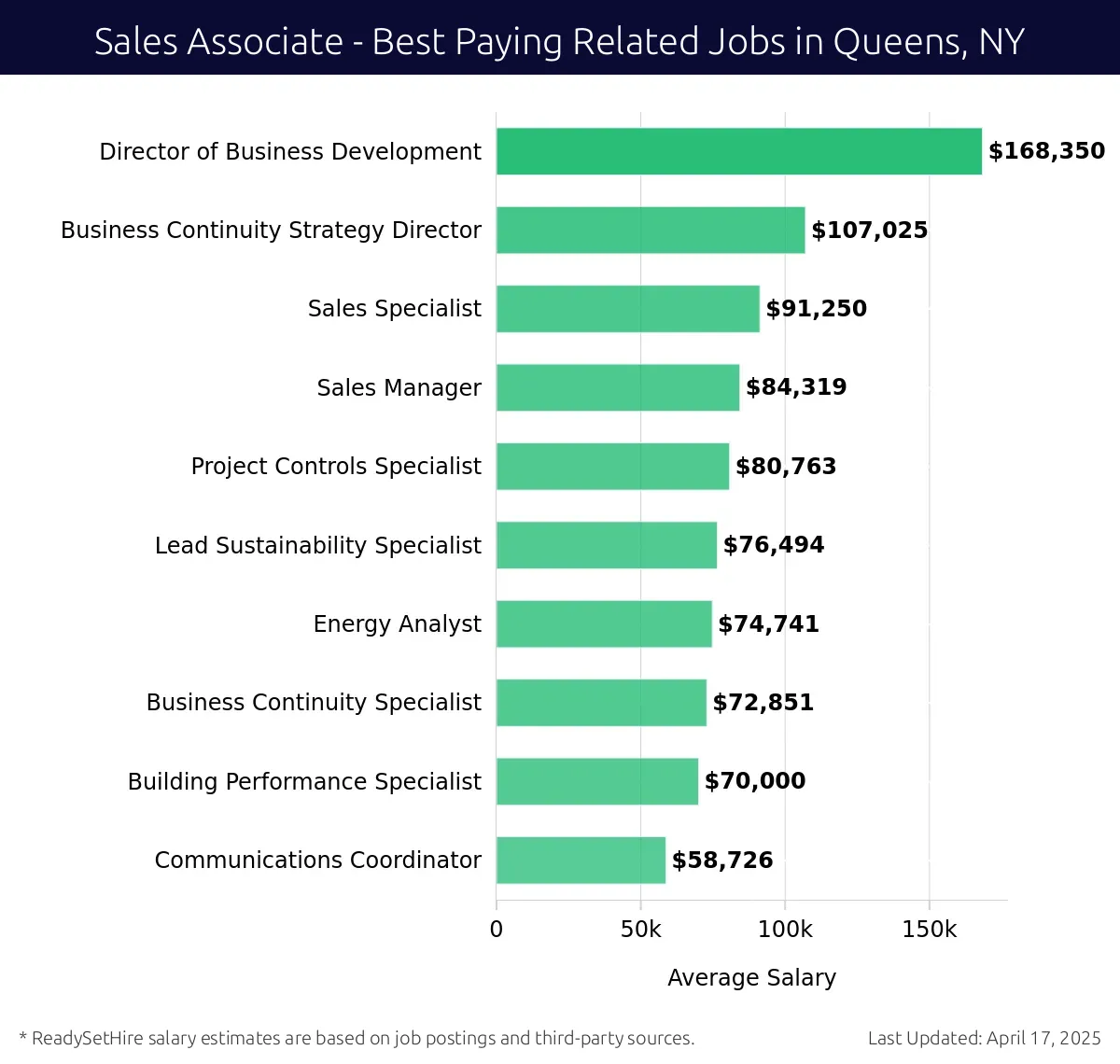 Graph displaying best paying related job salaries for Sales Associate jobs near Queens, NY, highlighting Director of Business Development with the highest at $168,350 and Communications Coordinator with the lowest at $58,726.
