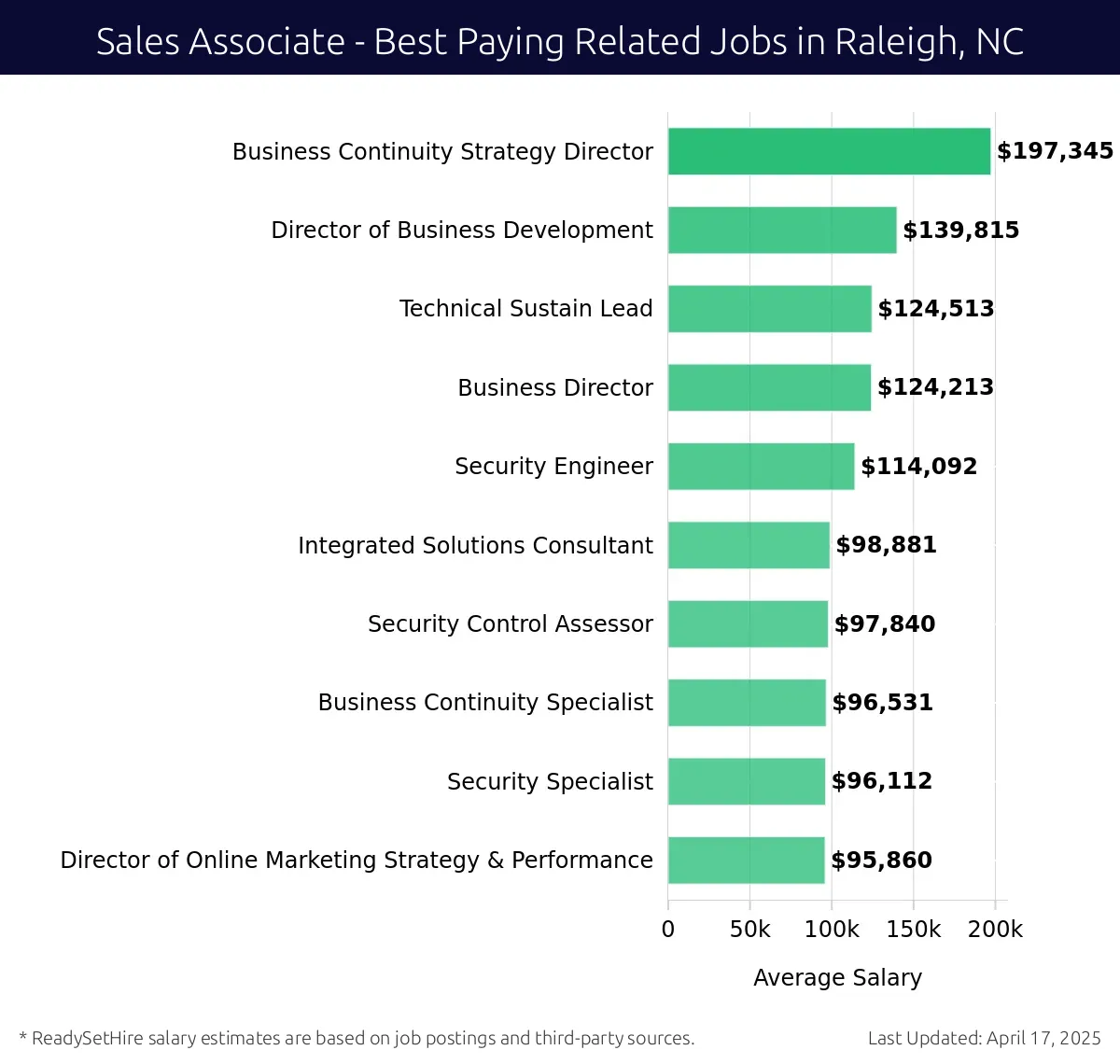 Graph displaying best paying related job salaries for Sales Associate jobs near Raleigh, NC, highlighting Business Continuity Strategy Director with the highest at $197,345 and Director of Online Marketing Strategy & Performance with the lowest at $95,860.