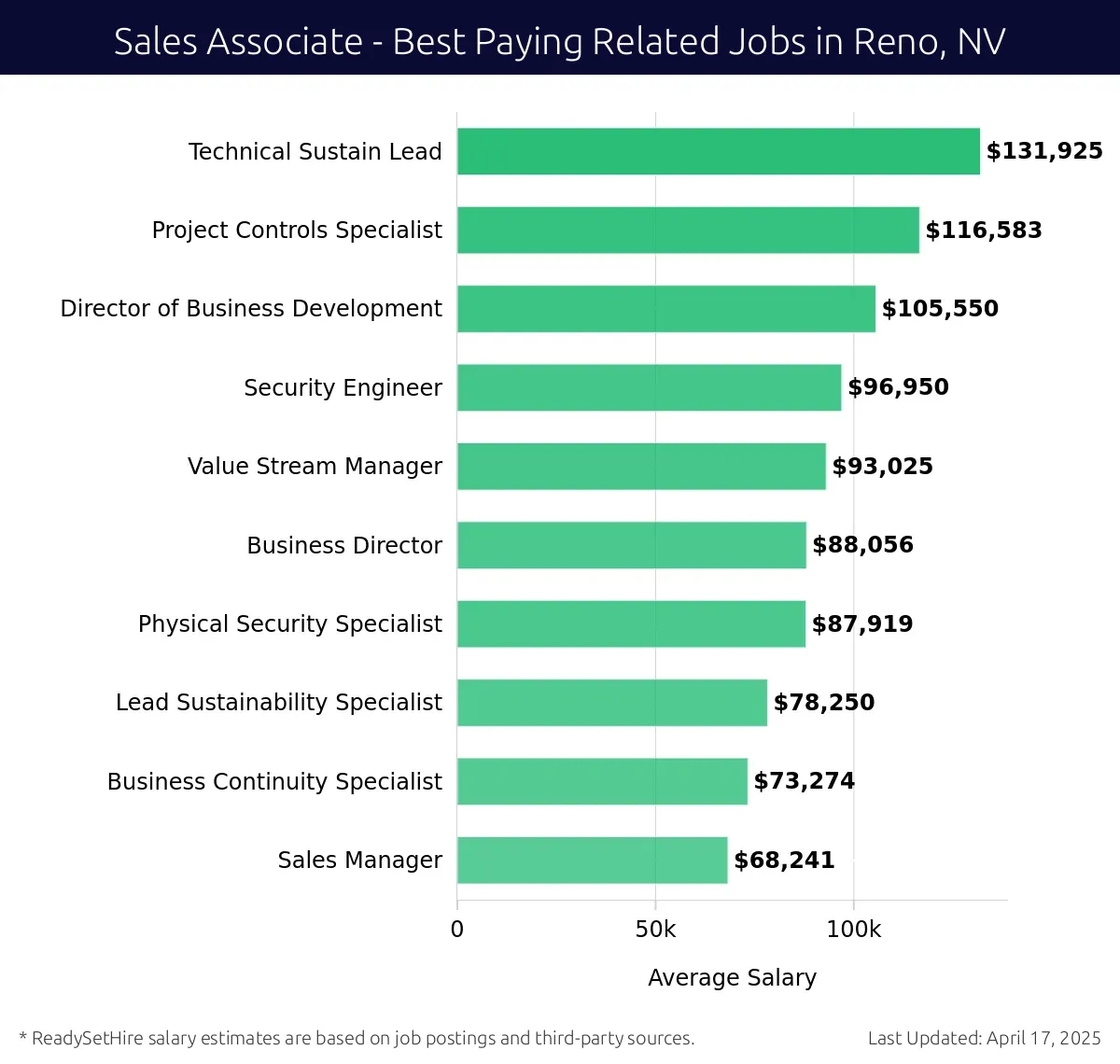 Graph displaying best paying related job salaries for Sales Associate jobs near Reno, NV, highlighting Technical Sustain Lead with the highest at $131,925 and Sales Manager with the lowest at $68,241.
