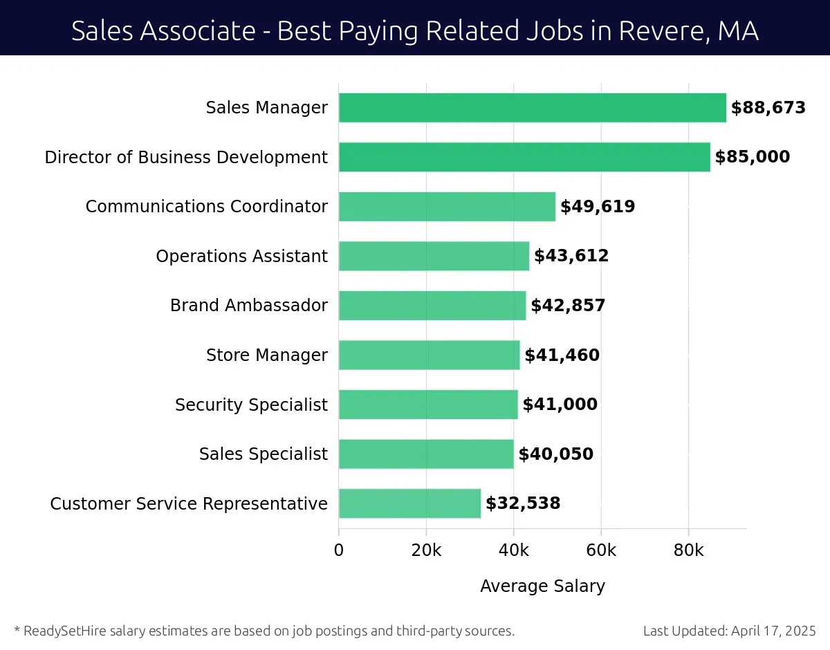 Graph displaying best paying related job salaries for Sales Associate jobs near Revere, MA, highlighting Sales Manager with the highest at $88,673 and Customer Service Representative with the lowest at $32,538.