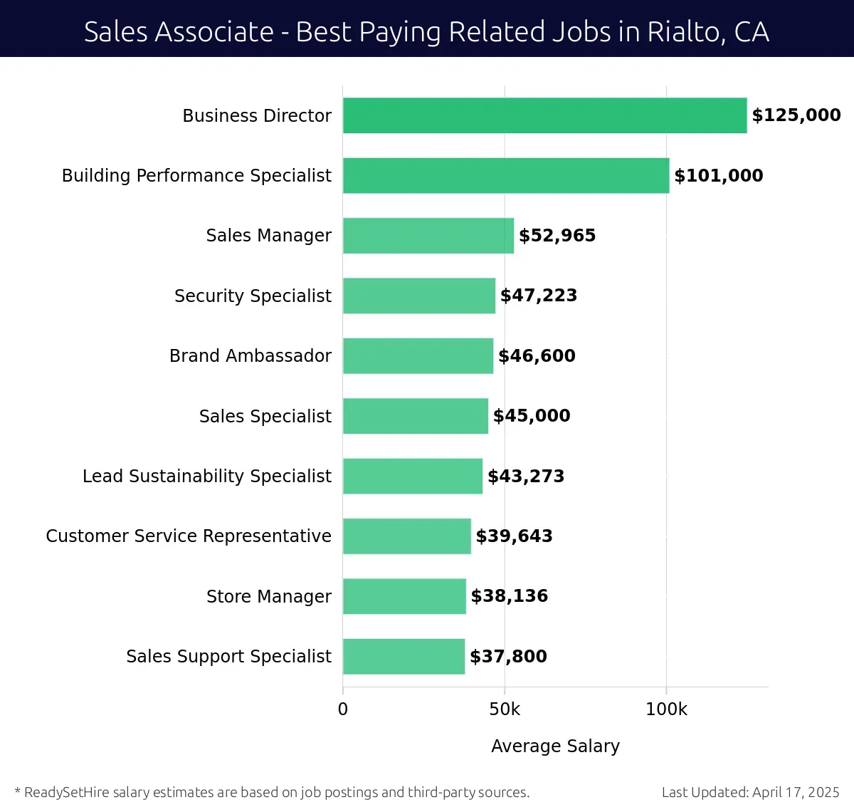 Graph displaying best paying related job salaries for Sales Associate jobs near Rialto, CA, highlighting Business Director with the highest at $125,000 and Sales Support Specialist with the lowest at $37,800.