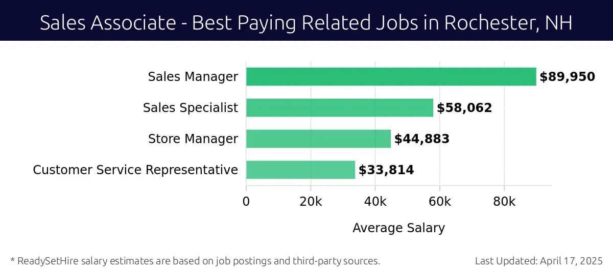 Graph displaying best paying related job salaries for Sales Associate jobs near Rochester, NH, highlighting Sales Manager with the highest at $89,950 and Customer Service Representative with the lowest at $33,814.