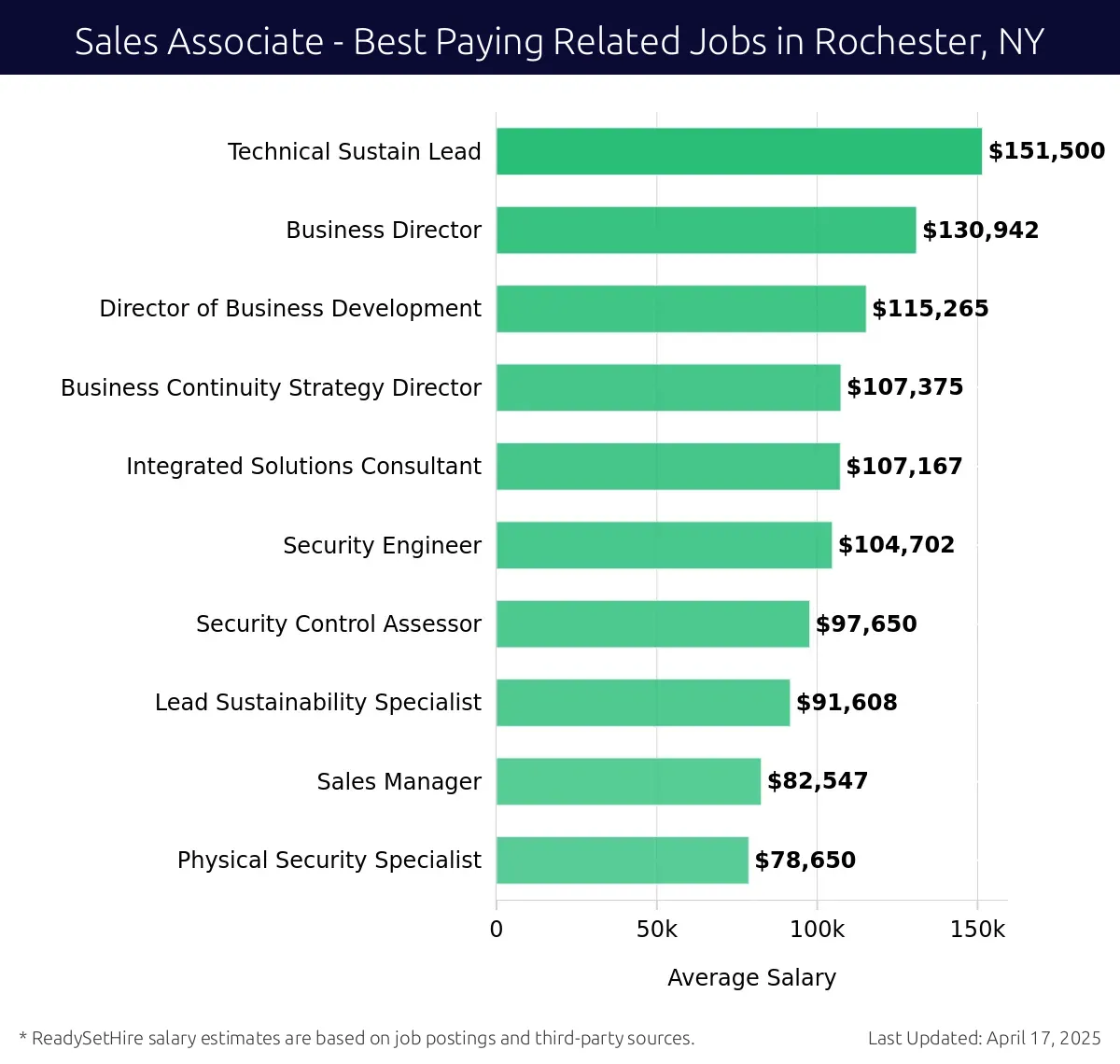 Graph displaying best paying related job salaries for Sales Associate jobs near Rochester, NY, highlighting Technical Sustain Lead with the highest at $151,500 and Director of Business Development with the lowest at $115,265.