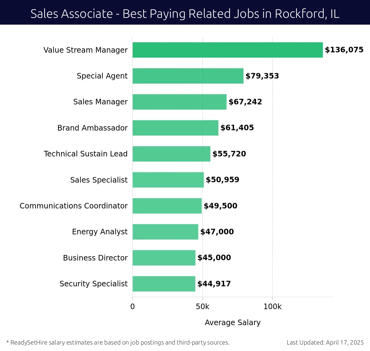 Graph displaying best paying related job salaries for Sales Associate jobs near Rockford, IL, highlighting Value Stream Manager with the highest at $136,075 and Communications Coordinator with the lowest at $55,720.